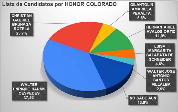 DOS ENCUESTADORAS DAN LA TENDENCIA PARA LAS INTERNAS COLORADAS