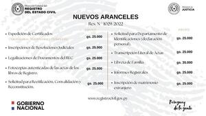 Otro golpe al bolsillo: Aumenta aranceles en Registro Civil