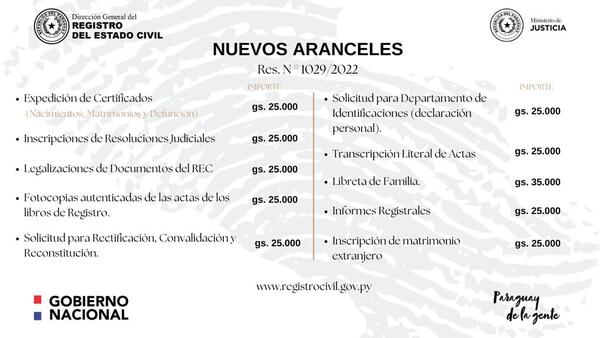 Otro golpe al bolsillo: Aumenta aranceles en Registro Civil