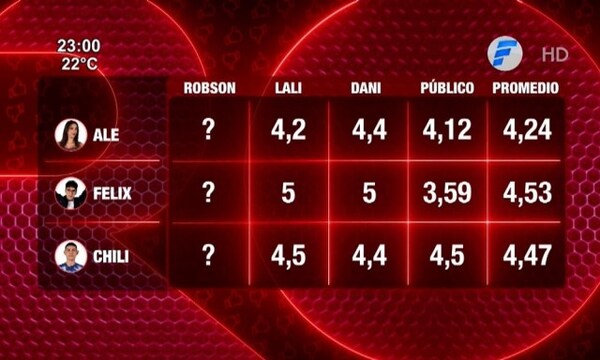 Los promedios que dejó “Rojo” anoche - Paraguaype.com
