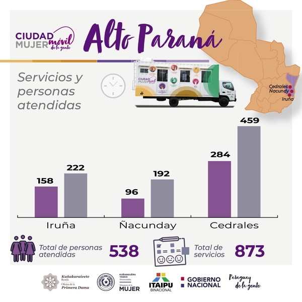Ciudad Mujer Móvil registró más de 870 servicios en Alto Paraná - Noticde.com
