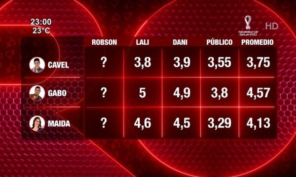 De esta manera quedaron los puntos en “Rojo” - Paraguaype.com