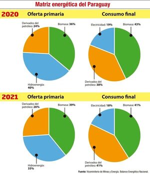 Consumo de electricidad del mercado paraguayo aumentó este año 5,4% - Economía - ABC Color
