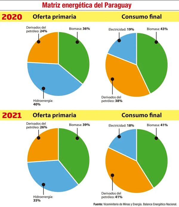 Consumo de electricidad del mercado paraguayo aumentó este año 5,4% - Economía - ABC Color