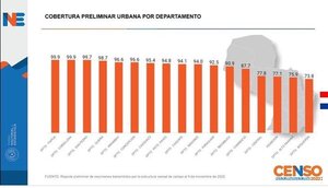 Censo 2022: Cobertura urbana llegó al 84,2% e inicia etapa de recuperación de datos - MarketData