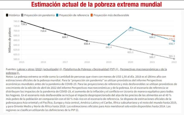 Evolución y perspectivas de la pobreza monetaria - Económico - ABC Color