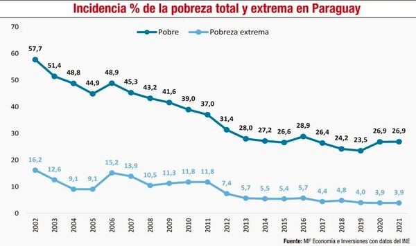 Personas en condición de vulnerabilidad y el riesgo de la inflación - Económico - ABC Color