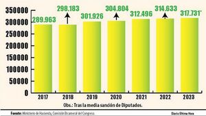 PGN 2023: Diputados quitó cargos a Salud para aumentar su clientela