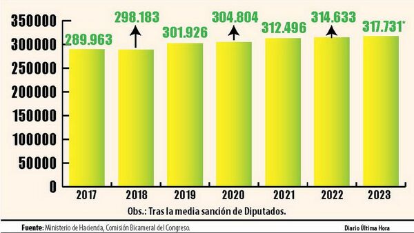PGN 2023: Diputados quitó cargos a Salud para aumentar su clientela