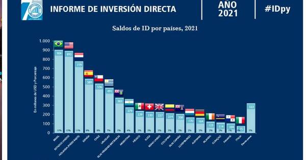 La Nación / En el 2021 inversión directa en Paraguay trepó al 74%