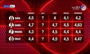 Inició la ronda 13 de “Rojo” y cerró con estos números - Paraguaype.com