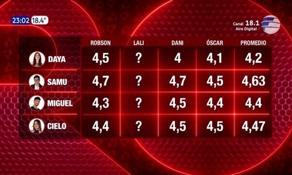 Inició la ronda 13 de “Rojo” y cerró con estos números - Paraguaype.com