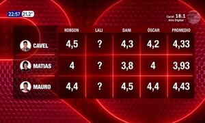 Los promedios que dejó la segunda ronda de “Rojo - Paraguaype.com