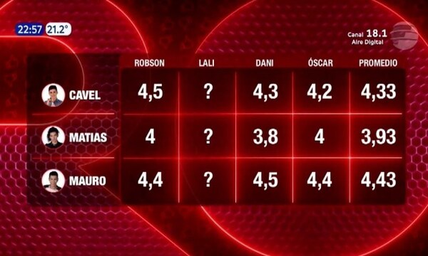 Los promedios que dejó la segunda ronda de “Rojo - Paraguaype.com