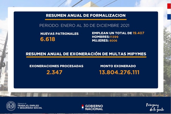 Ministerio de Trabajo inscribió cerca de 7.000 nuevas empresas en el 2021 | 1000 Noticias