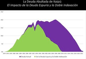 Proyecto binacional Itaipú costará, finalmente,  US$ 78,3 mil millones - Economía - ABC Color