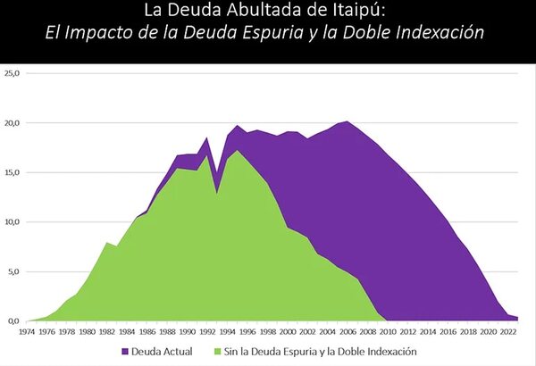 Proyecto binacional Itaipú costará, finalmente, US$ 78,3 mil millones - Economía - ABC Color