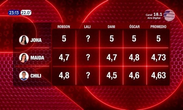 De esta forma terminó la noche en “Rojo” - Paraguaype.com