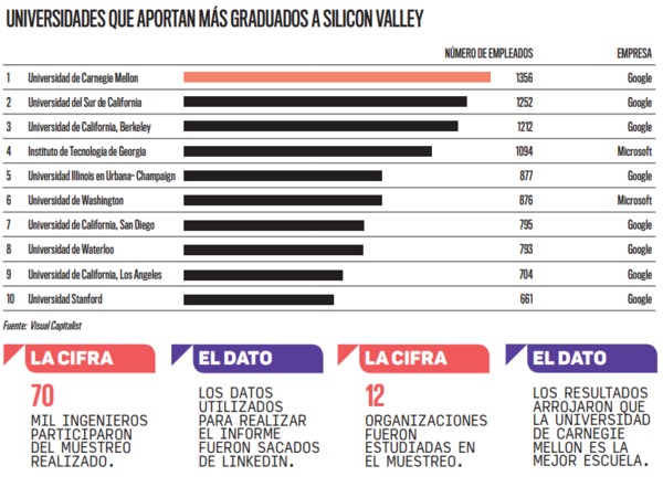 Las universidades con más estudiantes en el ecosistema tecnológico de Silicon Valley | Tecnología | 5Días