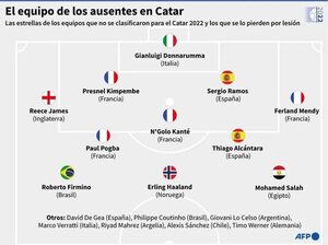 Pogba, Salah y Haaland, entre los grandes ausentes - Fútbol Internacional - ABC Color