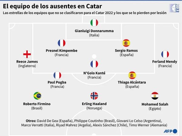Pogba, Salah y Haaland, entre los grandes ausentes - Fútbol Internacional - ABC Color