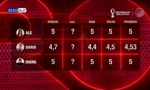 Los promedios que dejó anoche “Rojo” - Paraguaype.com