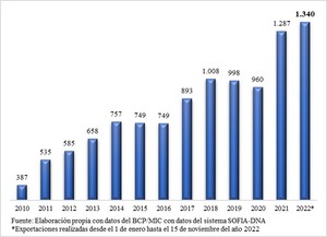 Exportaciones industriales alcanzan nuevo récord de USD 1.340 millones - MarketData