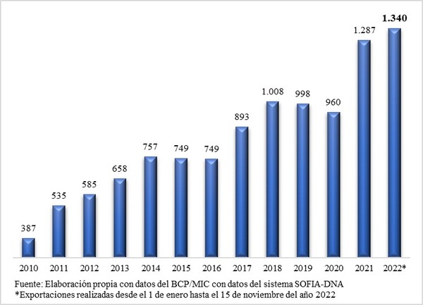 Exportaciones industriales alcanzan nuevo récord de USD 1.340 millones - MarketData