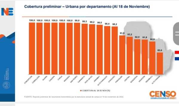 Diario HOY | Censo llega a 94% de cobertura preliminar en zonas urbanas, resalta INE