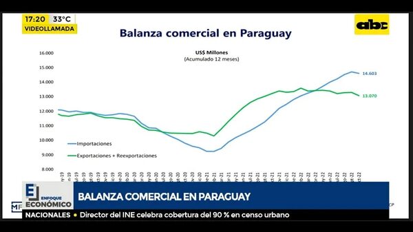 Balanza comercial en Paraguay - Factor Clave - ABC Color