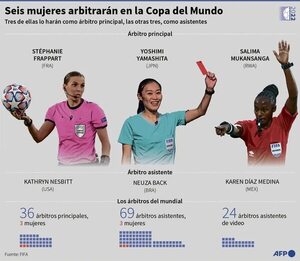 Un Mundial histórico con seis árbitras designadas - Fútbol Internacional - ABC Color