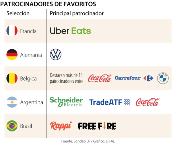 Los patrocinadores más destacados detrás las selecciones favoritas a ganar el Mundial | Internacionales | 5Días