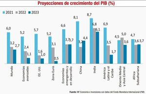 Comportamiento y perspectivas de la economía mundial - Económico - ABC Color