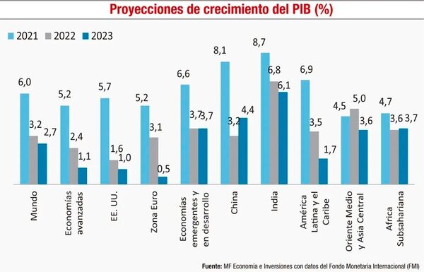 Comportamiento y perspectivas de la economía mundial - Económico - ABC Color
