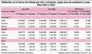 El desempleo afectó a 238.352 personas en el tercer trimestre - Económico - ABC Color