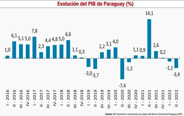 ¿Qué está pasando con la economía paraguaya? - Económico - ABC Color