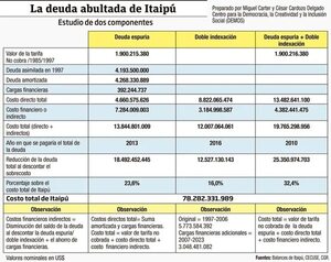 ¡Un tercio del costo total de Itaipú! - Económico - ABC Color