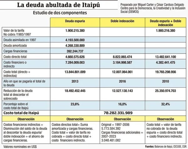 ¡Un tercio del costo total de Itaipú! - Económico - ABC Color