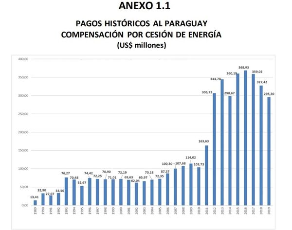 Itaipú: grupo económico sugiere mantener cesión y compensación pese a críticas - Economía - ABC Color
