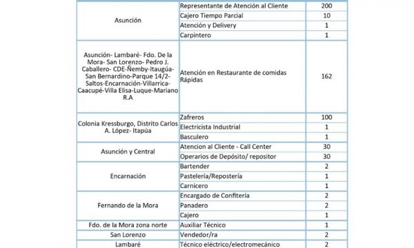 Más de 550 vacancias laborales del sector privado están disponibles en el Ministerio de Trabajo