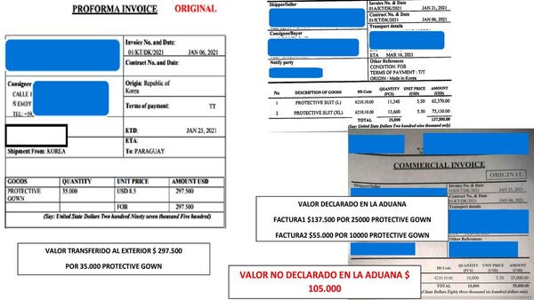 Evasión con facturas adulteradas ya llega a G. 16.000 millones