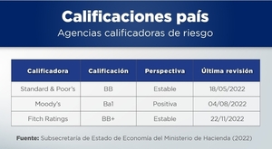 Fitch mantiene calificación de Paraguay en BB+ con perspectiva estable