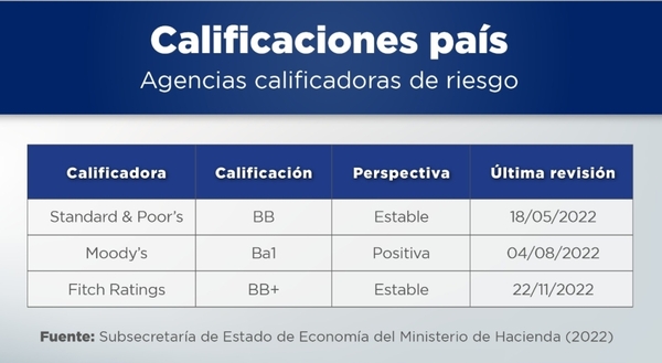 Fitch mantiene calificación de Paraguay en BB+ con perspectiva estable