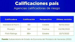 Fitch mantiene calificación del país en BB+ con la perspectiva estable