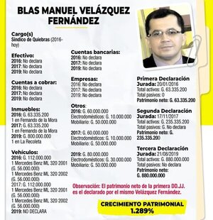 Denuncian caso de estafa ligado a síndico de quiebras cercano a Fretes - Política - ABC Color