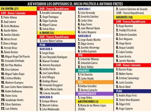 Diputados colorados salvan de juicio político a ministro Fretes | Radio Regional 660 AM
