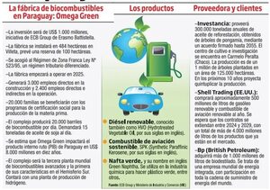 Autorizan a futura planta de biocombustibles “Omega Green” la compra de 388 hectáreas en Villeta - Política - ABC Color