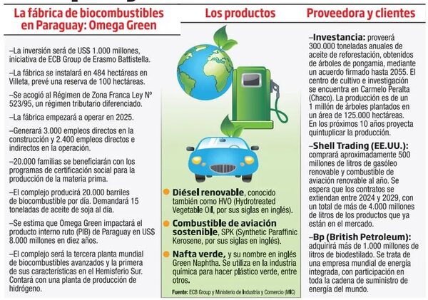 Autorizan a futura planta de biocombustibles “Omega Green” la compra de 388 hectáreas en Villeta - Política - ABC Color