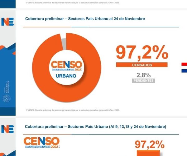 Censo Nacional de Población y Viviendas alcanzó cifra histórica de 97.5% a nivel país