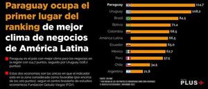 Paraguay en primer lugar del ranking de mejor clima de negocios de América Latina - El Trueno